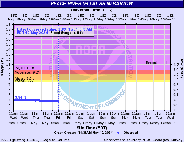 Peace River (FL) at SR 60 Bartow