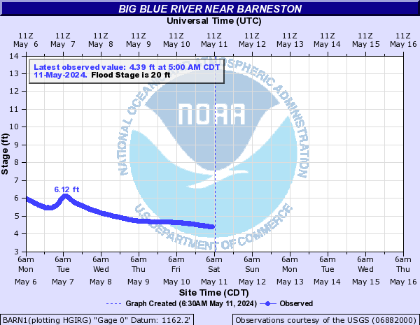 Big Blue River near Barneston