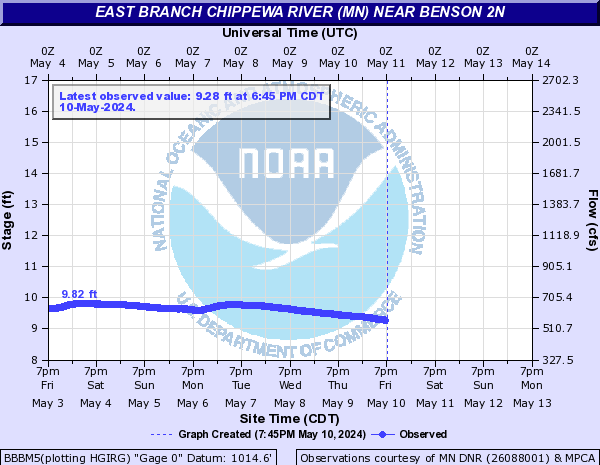 East Branch Chippewa River (MN) near Benson 2N