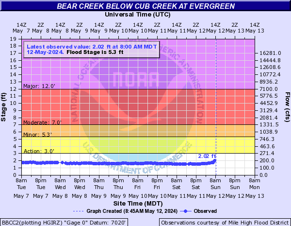 Bear Creek (CO) at Evergreen
