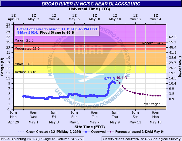 Broad River in NC/SC near Blacksburg