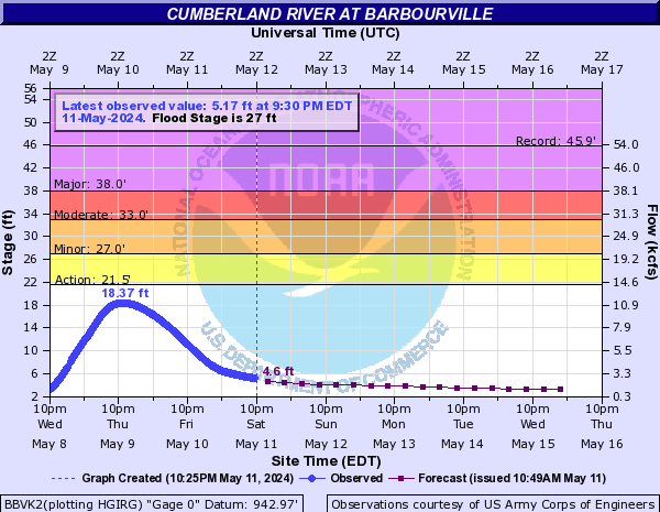 Cumberland River at Barbourville