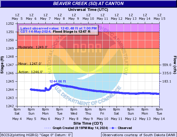 Beaver Creek (SD) at Canton