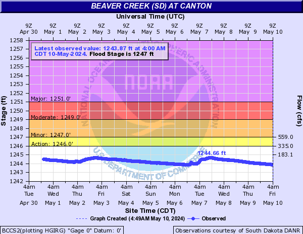 Beaver Creek (SD) at Canton