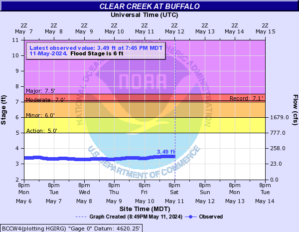 Clear Creek at Buffalo