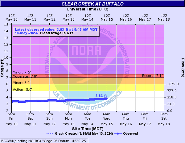 Clear Creek at Buffalo