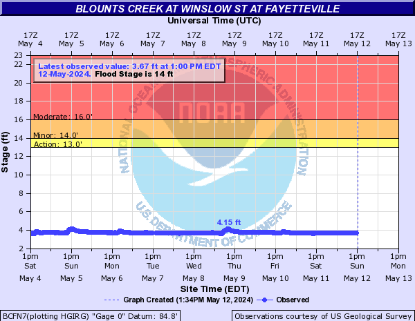 Blounts Creek at Winslow St at Fayetteville
