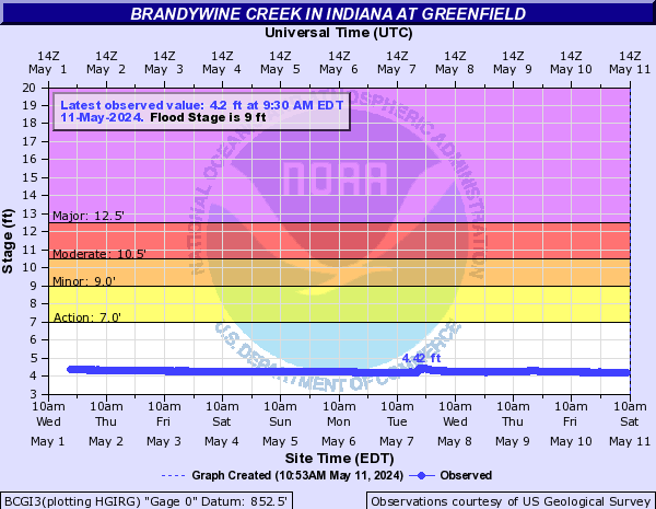 Brandywine Creek in Indiana at Greenfield