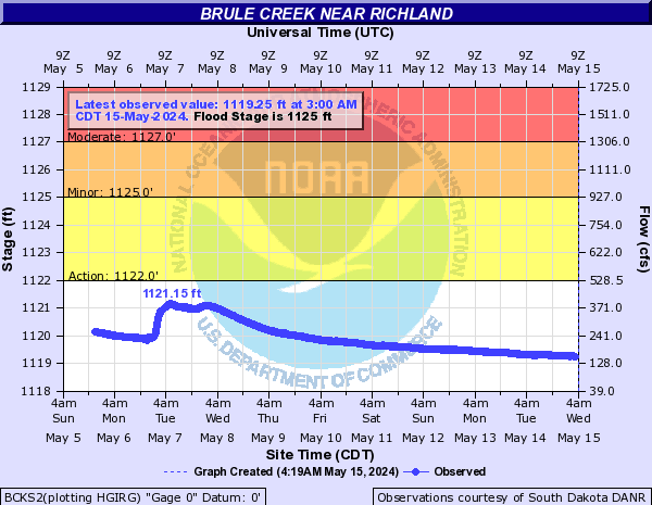 Brule Creek near Richland