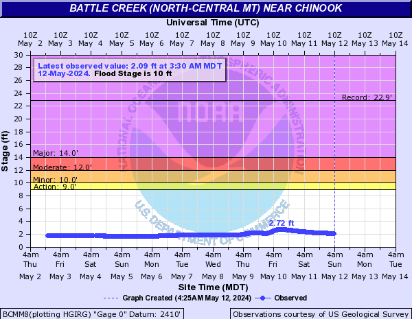 Battle Creek (North-central MT) near Chinook