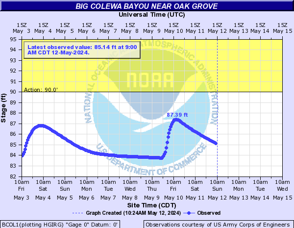 Big Colewa Bayou near Oak Grove