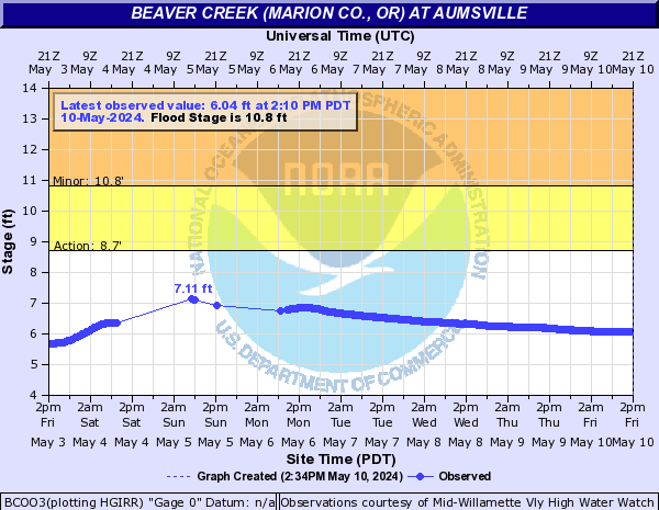 Beaver Creek (Marion Co., OR) at Aumsville