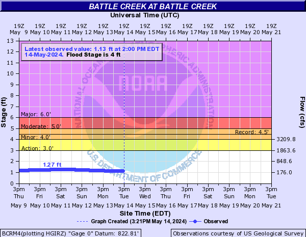 Battle Creek at Battle Creek