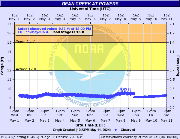 Bean Creek at Powers