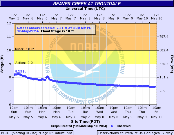 Beaver Creek at Troutdale