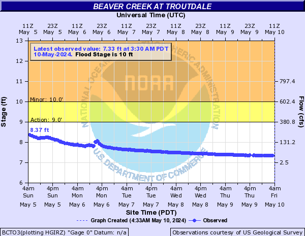 Beaver Creek at Troutdale