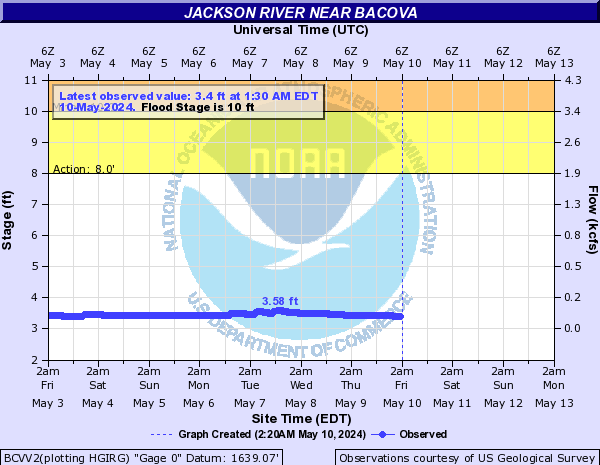 Jackson River near Bacova
