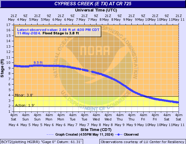 Cypress Creek (E TX) at CR 725