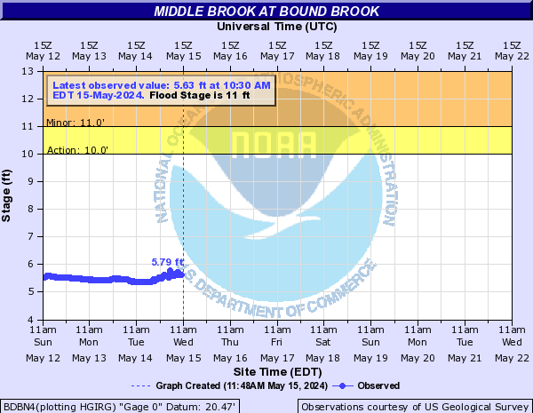 Middle Brook at Bound Brook
