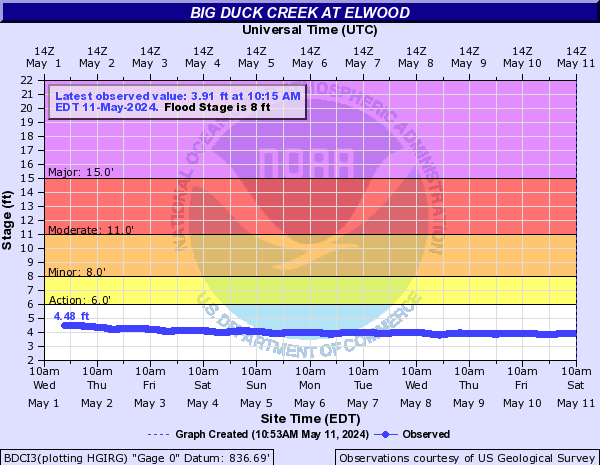 Big Duck Creek at Elwood
