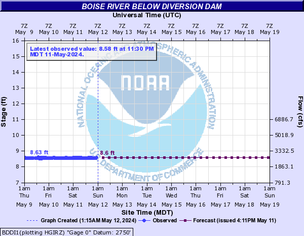 Boise River below Diversion Dam