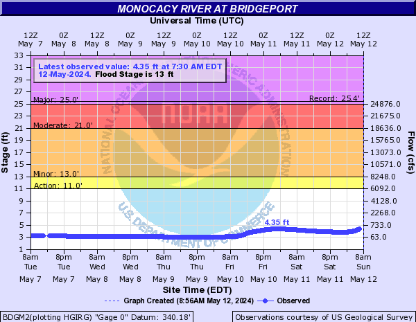 Monocacy River at Bridgeport