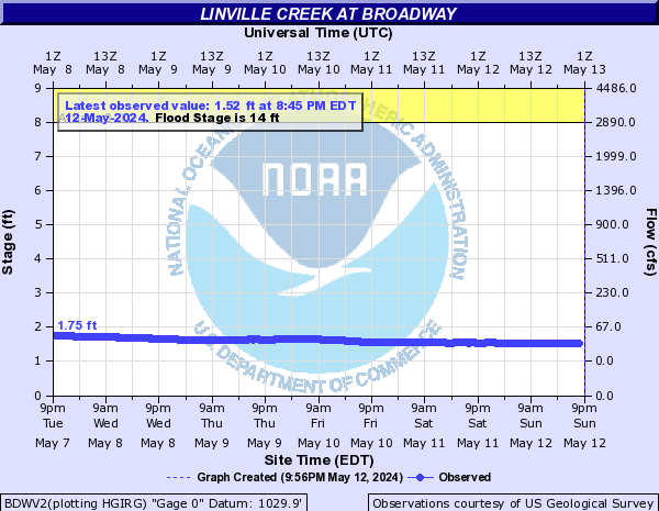 Linville Creek at Broadway