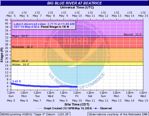 Big Blue River at Beatrice