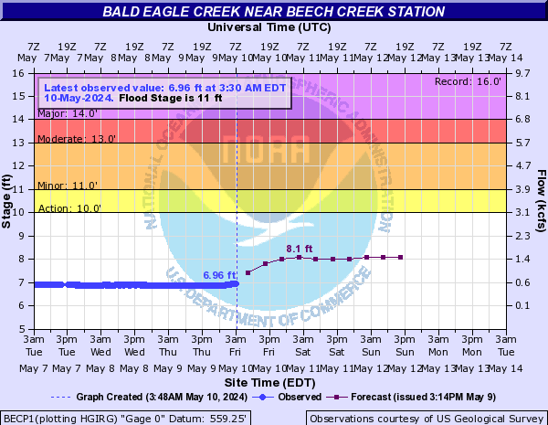 Bald Eagle Creek near Beech Creek Station