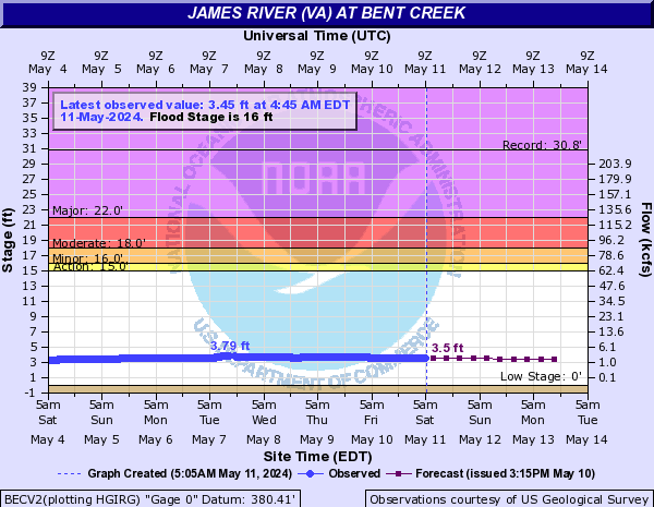 James River (VA) at Bent Creek