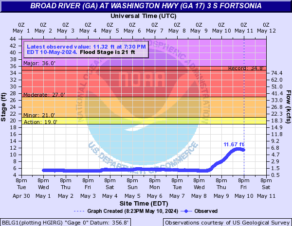 Broad River (GA) at Washington Hwy (GA 17) 3 S Fortsonia