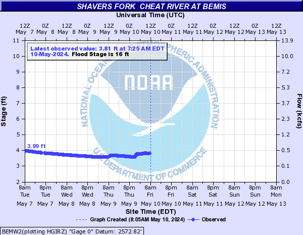 Shavers Fork  Cheat River at Bemis