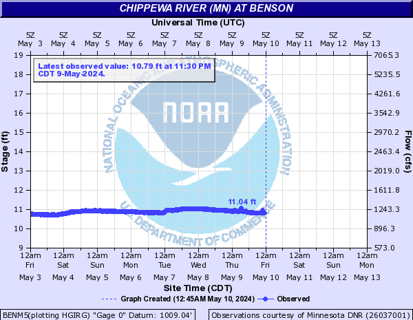 Chippewa River (MN) at Benson