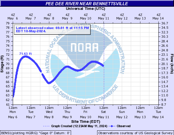 Pee Dee River near Bennettsville