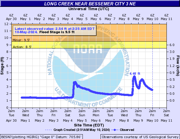 Long Creek near Bessemer City 3 NE