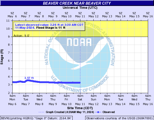 Beaver Creek near Beaver City