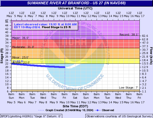 Suwannee River at Branford - US 27 (in NAVD88)
