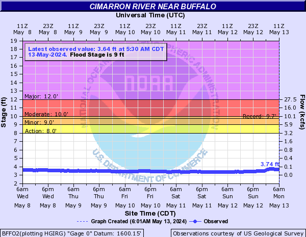 Cimarron River near Buffalo