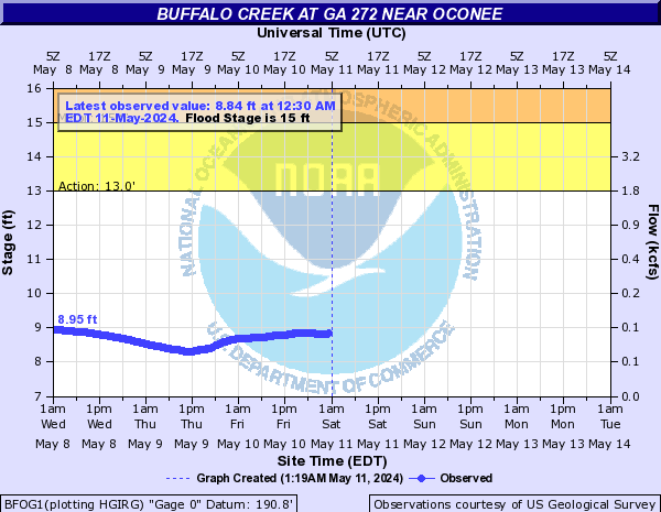 Buffalo Creek at GA 272 near Oconee