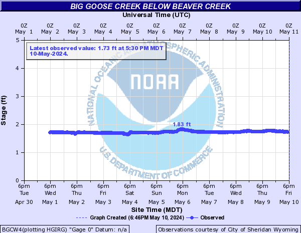 Big Goose Creek below Beaver Creek