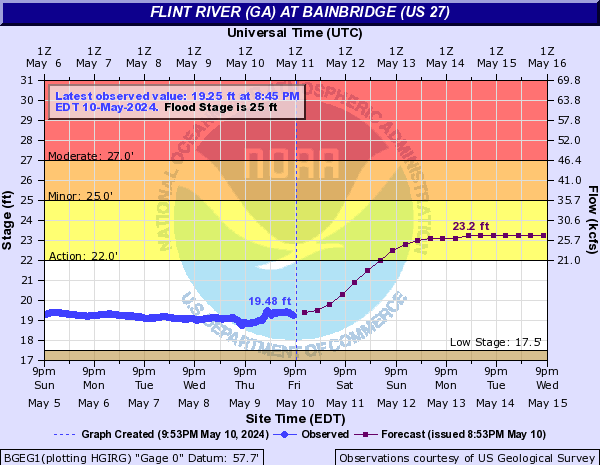 Flint River (GA) at Bainbridge (US 27)