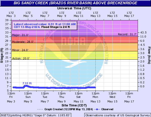 Big Sandy Creek (Brazos River Basin) above Breckenridge