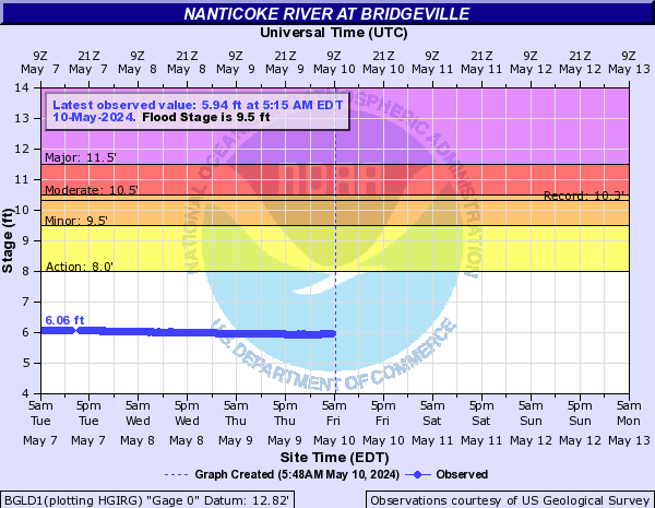 Nanticoke River at Bridgeville