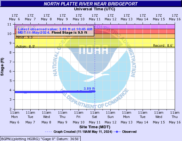 North Platte River near Bridgeport