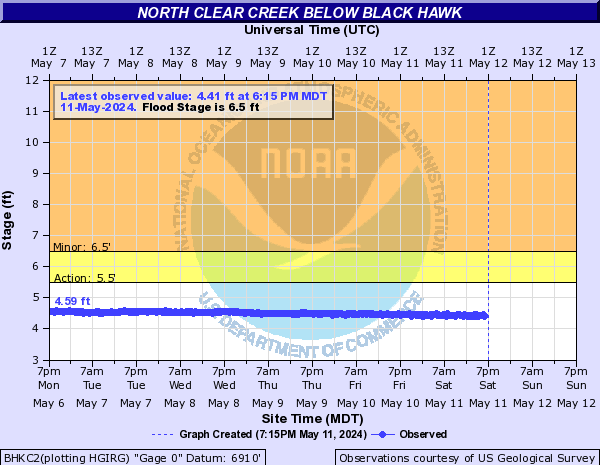 North Clear Creek (CO) below Blackhawk