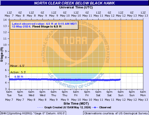 North Clear Creek (CO) below Blackhawk