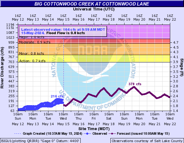 Big Cottonwood Creek at Cottonwood Lane