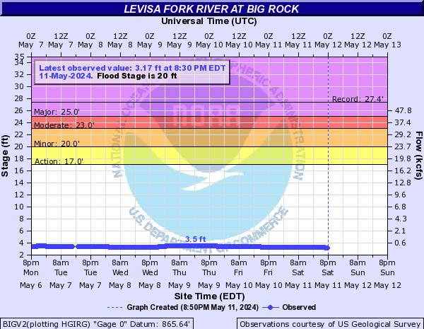 Levisa Fork River at Big Rock