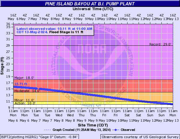 Pine Island Bayou at B.I. Pump Plant