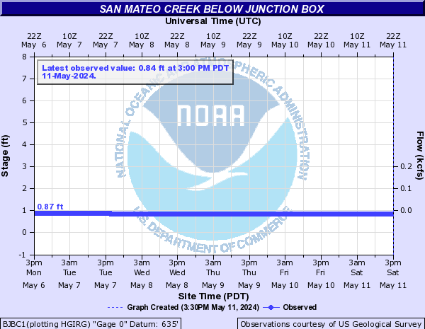 San Mateo Creek below Junction Box